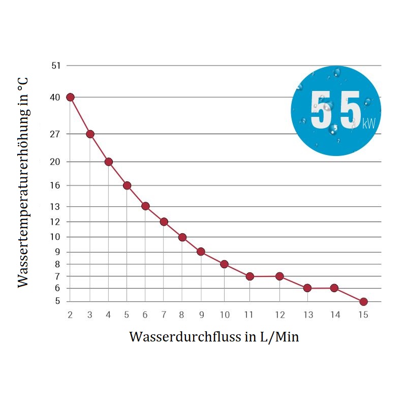 Warmwasser Universal Durchlauferhitzer 7 kW 230V elektrisch Untertisch  Übertisch - Fraten