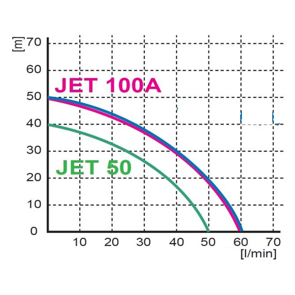 Wasserpumpe 100 l/min 1,1kW 0,75 kW 230V 400V zur Auswahl Jetpumpe